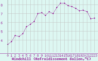 Courbe du refroidissement olien pour Liefrange (Lu)
