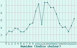 Courbe de l'humidex pour Le Havre - Octeville (76)