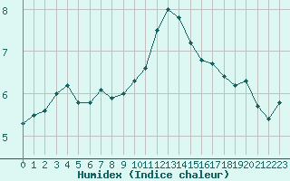 Courbe de l'humidex pour Sgur-le-Chteau (19)