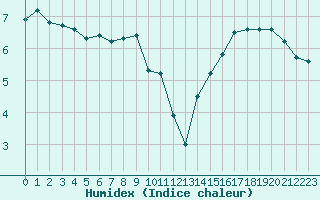 Courbe de l'humidex pour Courcouronnes (91)