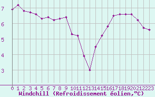 Courbe du refroidissement olien pour Courcouronnes (91)