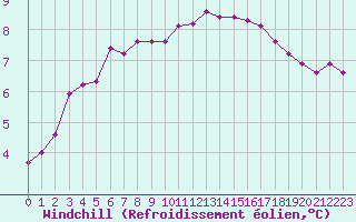 Courbe du refroidissement olien pour Douzy (08)