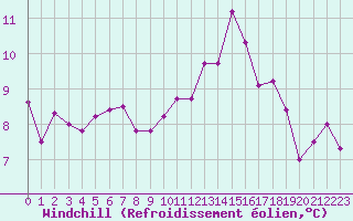 Courbe du refroidissement olien pour Cognac (16)