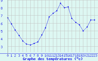 Courbe de tempratures pour Dieppe (76)