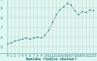 Courbe de l'humidex pour Roissy (95)