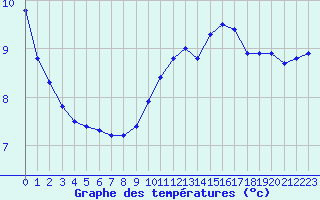 Courbe de tempratures pour Lagny-sur-Marne (77)