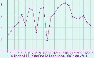 Courbe du refroidissement olien pour Saint-Nazaire (44)