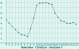 Courbe de l'humidex pour Verngues - Hameau de Cazan (13)