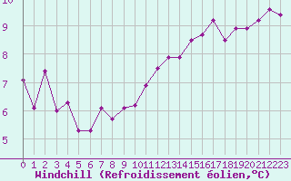 Courbe du refroidissement olien pour Roissy (95)