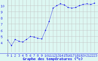 Courbe de tempratures pour Saint-Brieuc (22)