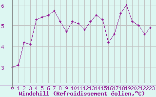 Courbe du refroidissement olien pour Mont-Aigoual (30)