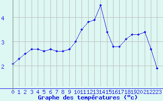 Courbe de tempratures pour Besanon (25)