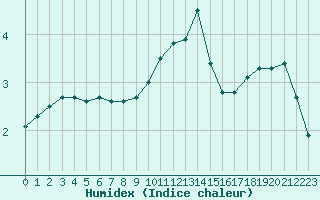 Courbe de l'humidex pour Besanon (25)