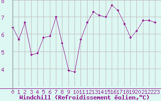 Courbe du refroidissement olien pour Cap Ferret (33)