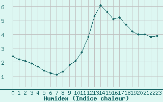 Courbe de l'humidex pour Grenoble/agglo Le Versoud (38)