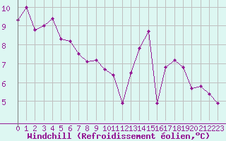 Courbe du refroidissement olien pour Lagny-sur-Marne (77)