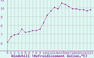 Courbe du refroidissement olien pour Saclas (91)