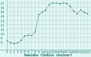 Courbe de l'humidex pour Pomrols (34)