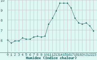 Courbe de l'humidex pour Guret (23)