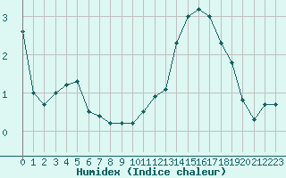 Courbe de l'humidex pour Saint-Dizier (52)