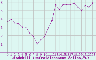 Courbe du refroidissement olien pour Niort (79)