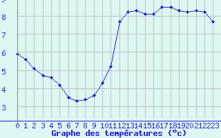 Courbe de tempratures pour Bridel (Lu)