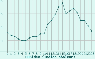 Courbe de l'humidex pour Clermont-Ferrand (63)