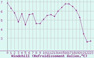 Courbe du refroidissement olien pour Bannay (18)