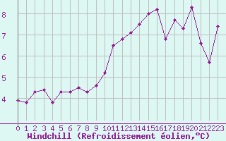 Courbe du refroidissement olien pour Ploudalmezeau (29)