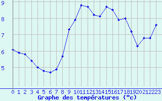 Courbe de tempratures pour Cap de la Hve (76)