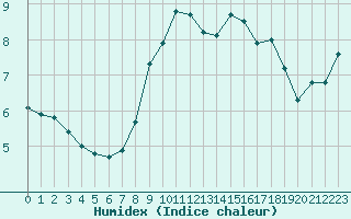 Courbe de l'humidex pour Cap de la Hve (76)