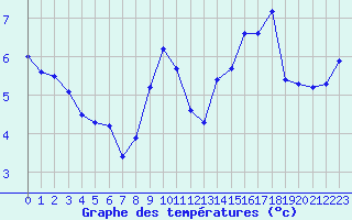 Courbe de tempratures pour Saint-Quentin (02)