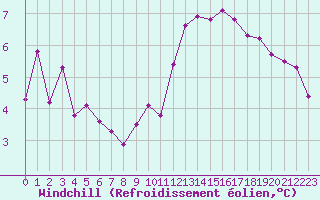 Courbe du refroidissement olien pour Abbeville (80)