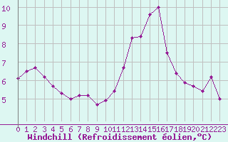 Courbe du refroidissement olien pour Villarzel (Sw)