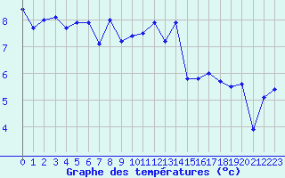 Courbe de tempratures pour Muirancourt (60)