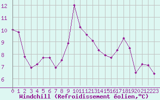 Courbe du refroidissement olien pour Bastia (2B)