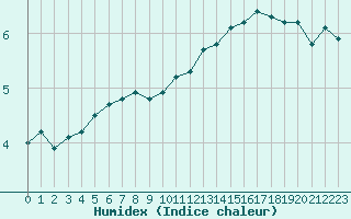 Courbe de l'humidex pour Ciudad Real (Esp)