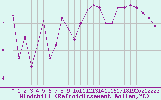 Courbe du refroidissement olien pour Clermont-l