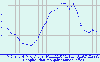 Courbe de tempratures pour Sausseuzemare-en-Caux (76)