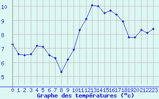 Courbe de tempratures pour Verneuil (78)