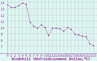 Courbe du refroidissement olien pour Douzens (11)