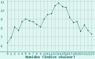 Courbe de l'humidex pour Saint-Mdard-d'Aunis (17)