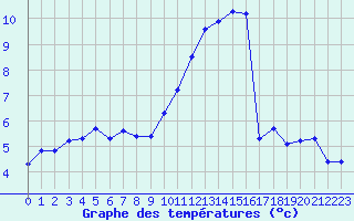 Courbe de tempratures pour Anglars St-Flix(12)