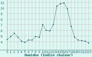 Courbe de l'humidex pour Aizenay (85)