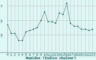 Courbe de l'humidex pour Laqueuille (63)