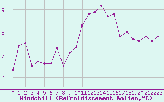 Courbe du refroidissement olien pour Aytr-Plage (17)