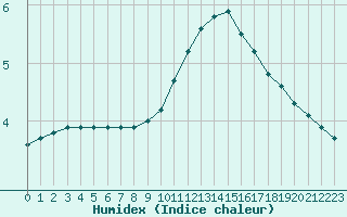 Courbe de l'humidex pour Liefrange (Lu)