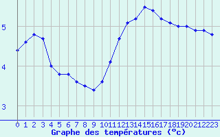 Courbe de tempratures pour Sermange-Erzange (57)