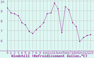 Courbe du refroidissement olien pour Saint-Germain-le-Guillaume (53)