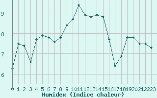 Courbe de l'humidex pour Cap Corse (2B)